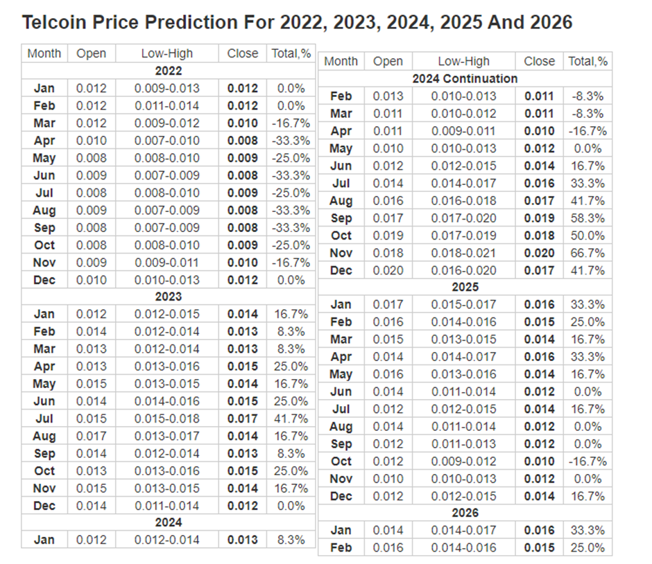 Telcoin Price Prediction: 7