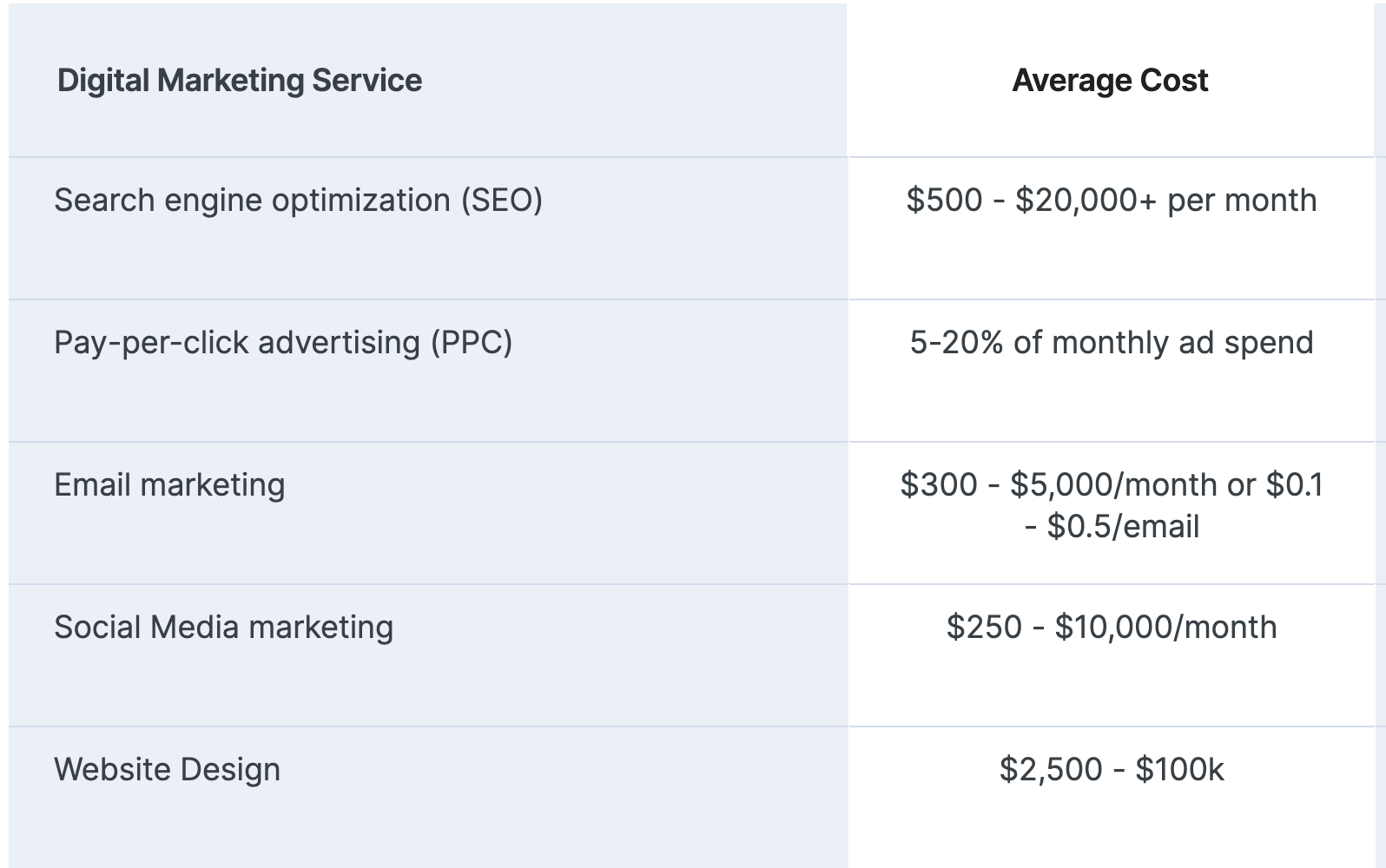 table with average cost of various digital marketing services
