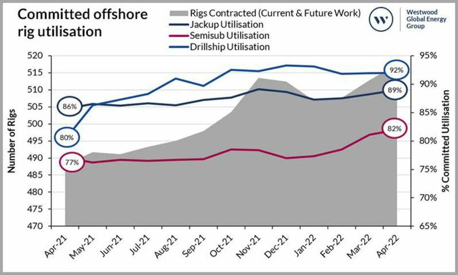 The outlook including cold-stacked vessels set for reactivation