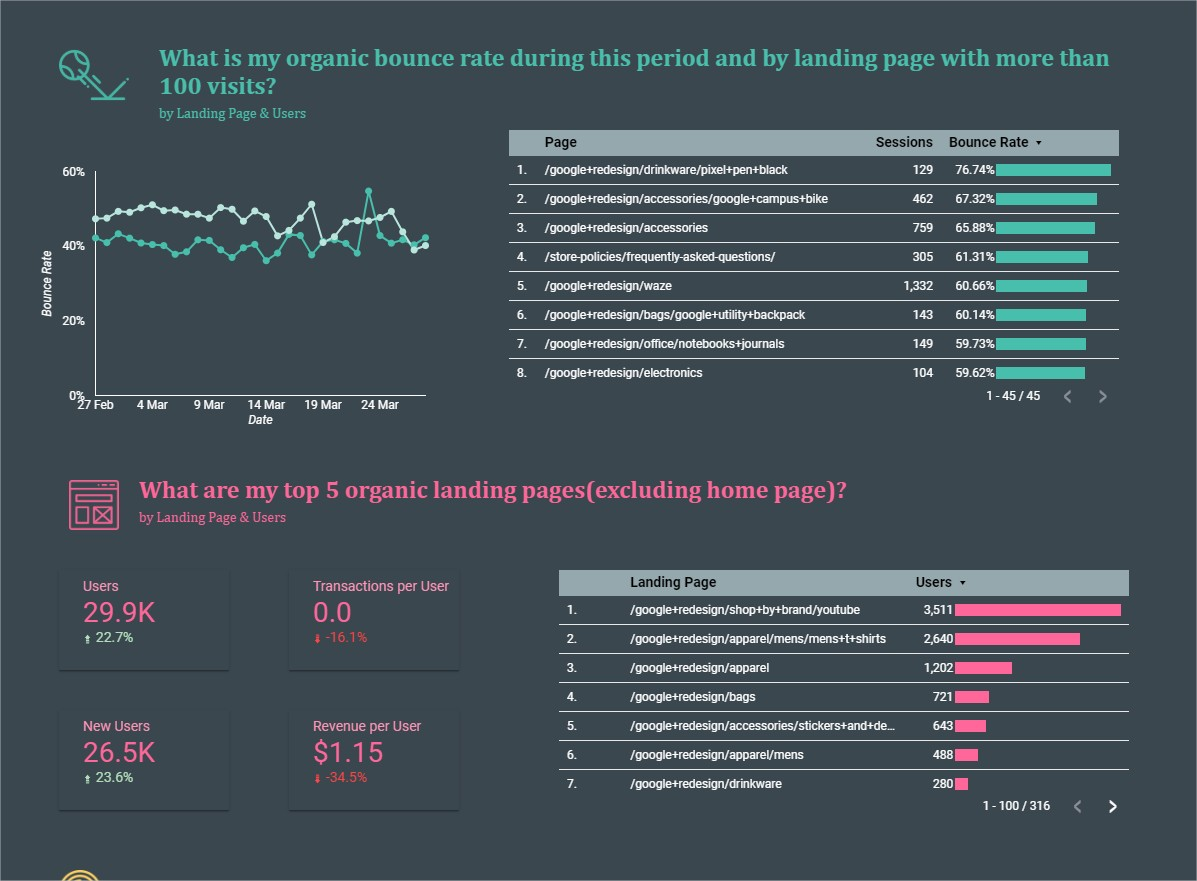 SEO lead generation dashboard from Data Studio Templates