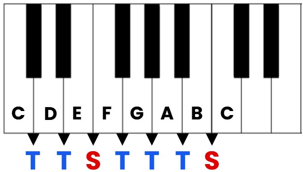 A piano keyboard showing the C Major scale with the tones and semitones