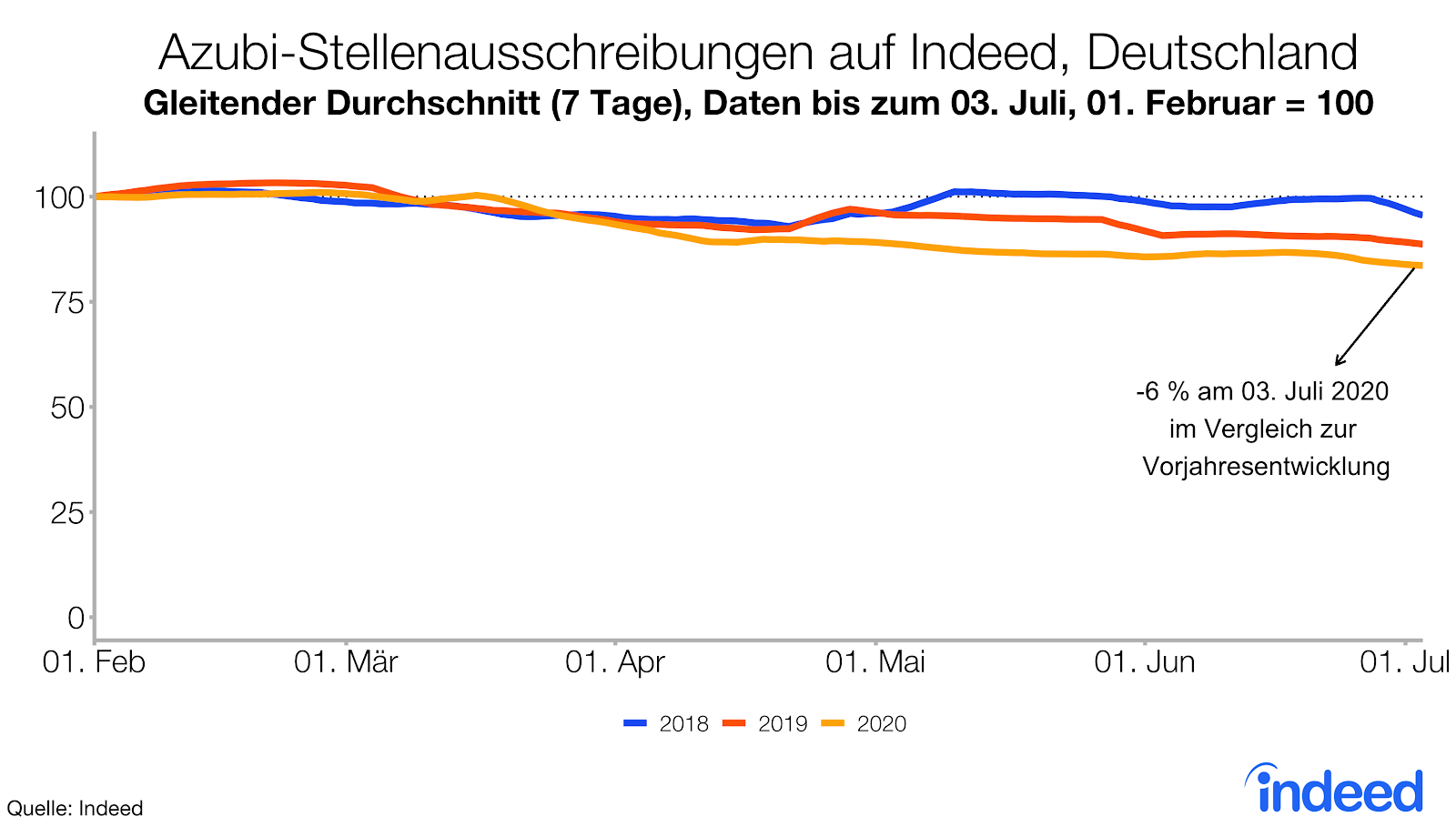 Azubi-Stellenausschreibungen sinken aufgrund von Corona-Krise