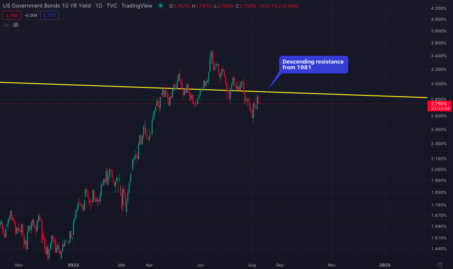 us_bond_price_chart