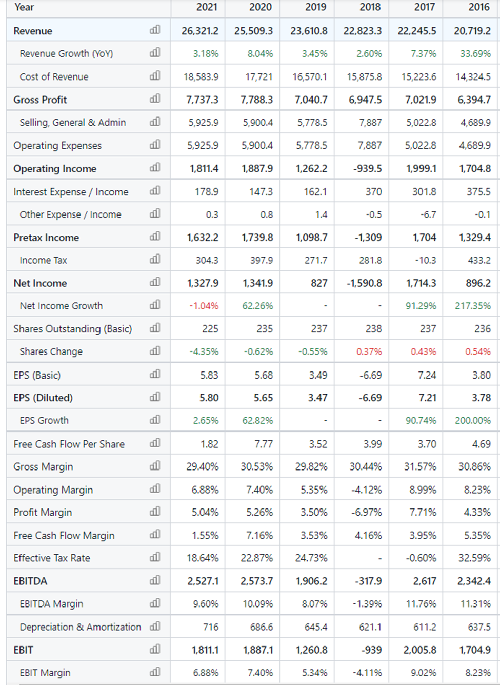 Financials