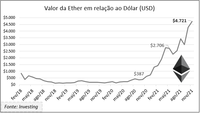 Gráfico mostrando a evolução de preço do Ether. Ele estava custando 387 dólares em agosto de 2020 e passou a valer 4.721 dólares em novembro de 2021.