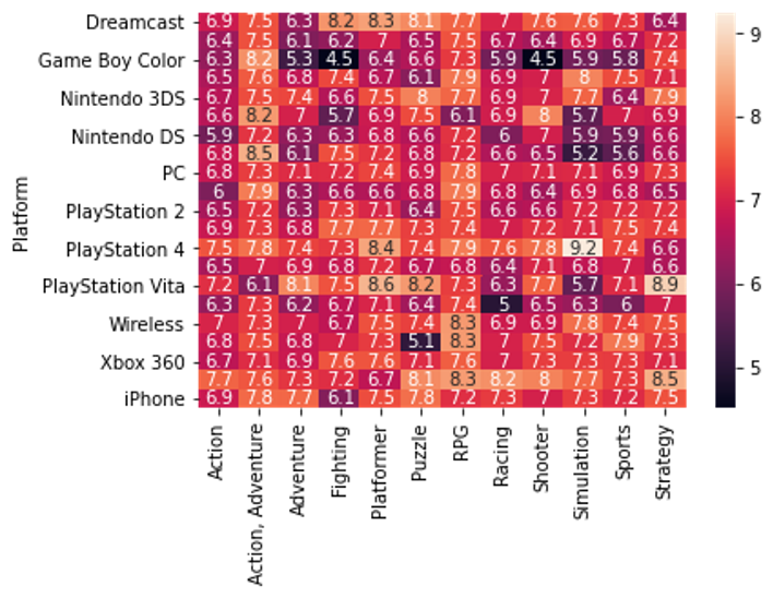 Heatmap showing average game score by platform and genre