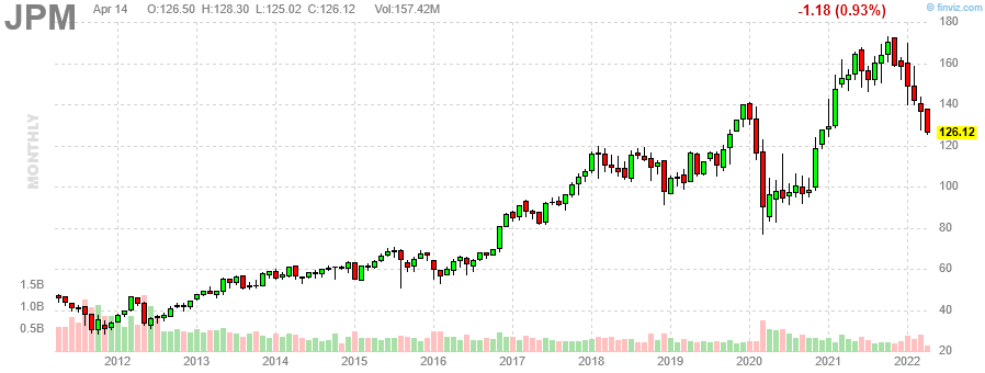 JPM JPMorgan Chase & Co. monthly Stock Chart