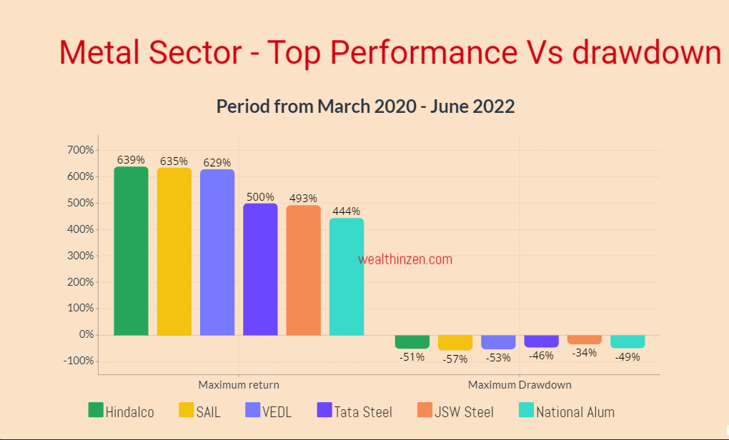 This picture explains the 50-80 rule of Mark Minervini in the stock market. This explains how the Metal sector leaders fell from a major top up to 57%