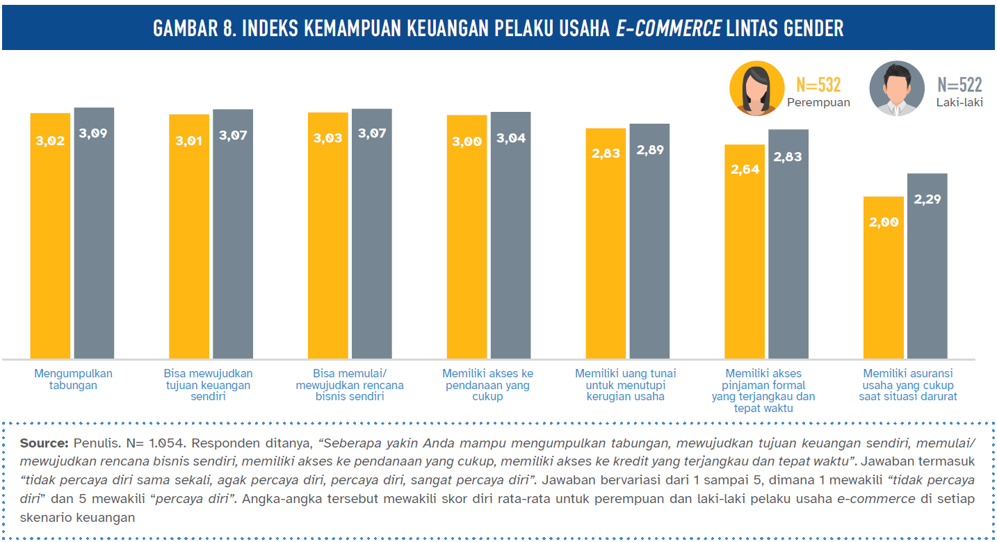 Sumber: Laporan Perempuan Pelaku Usaha Ecommerce di Indonesia (WWB, 2023)