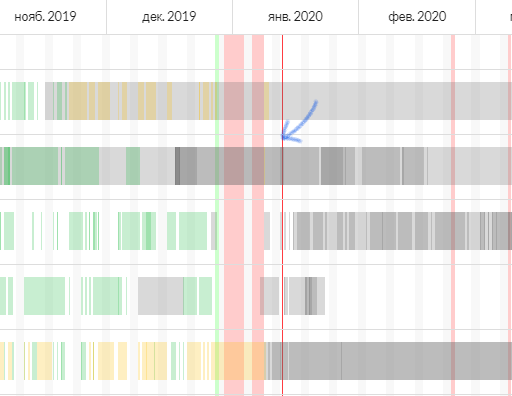 Рис. 5. На этом отчете показаны данные по загруженности сотрудников с июля 2019 по июль 2020. Линия сегодняшнего дня обозначена стрелкой