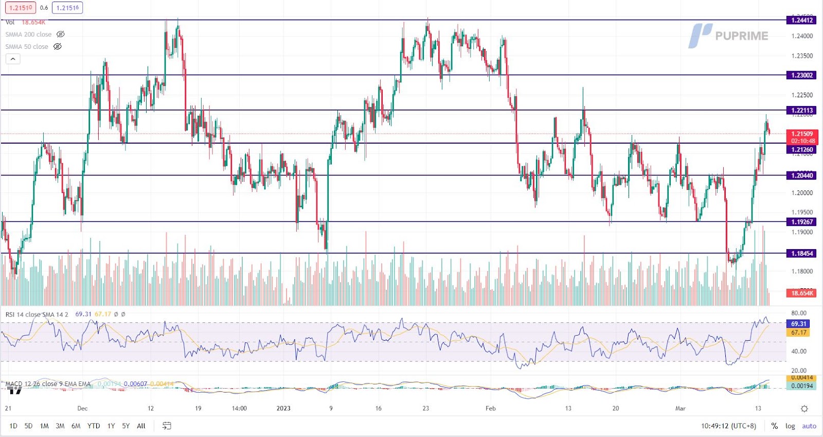 GBP/USD price chart 14 march 2023