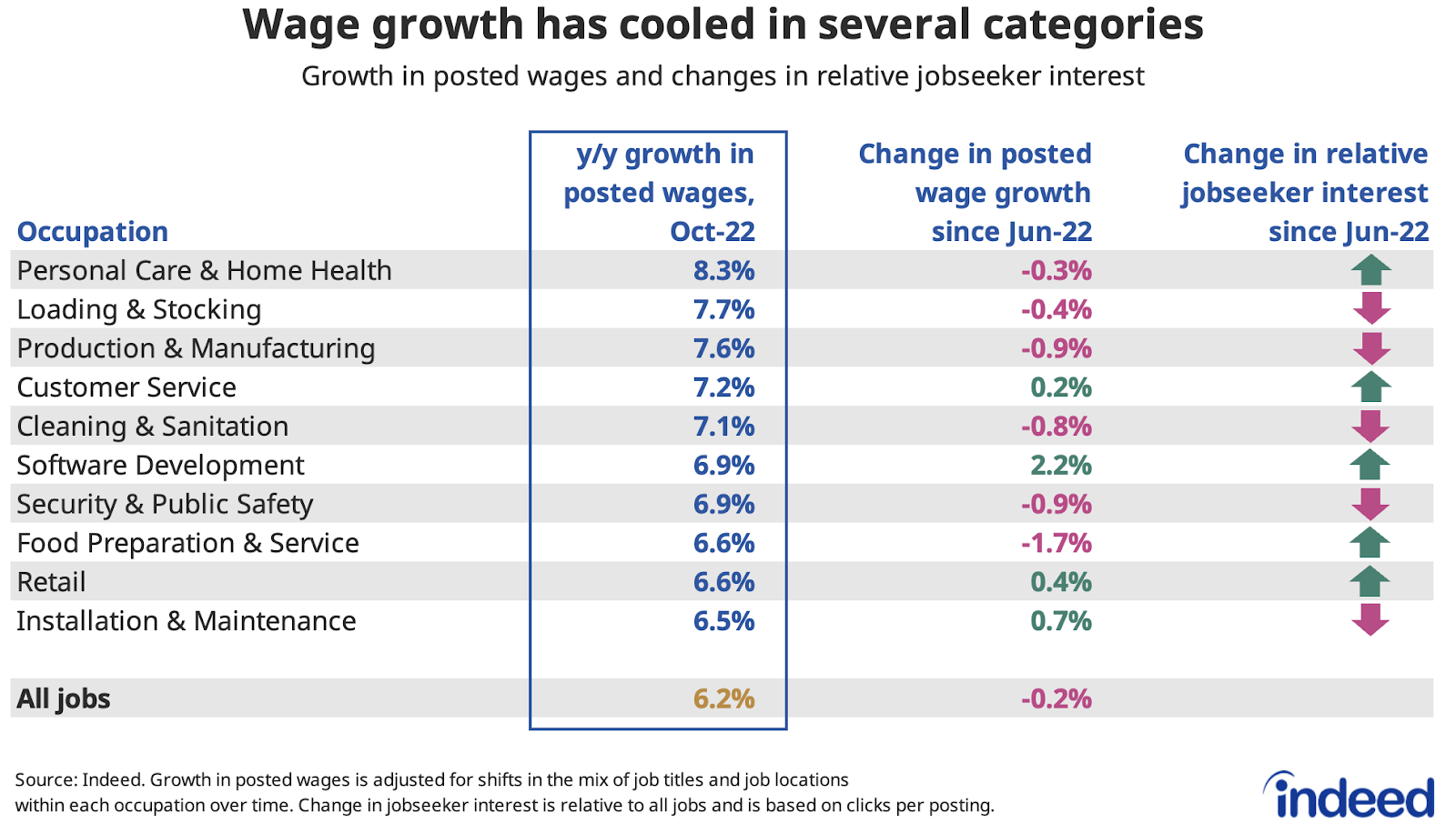 A table titled “Wage growth has cooled in several categories” showing the year-over-year percentage change in posted wages on Indeed UK in October 2022 and the change in relative jobseeker interest since 01 Feb 2020, to 11 Nov 2022.