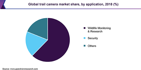 Trail Camera Market Size & Share | Industry Analysis Report, 2019-2025