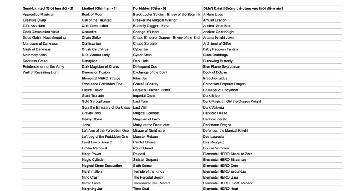 Forbidden/Limited Chart Google Sheets