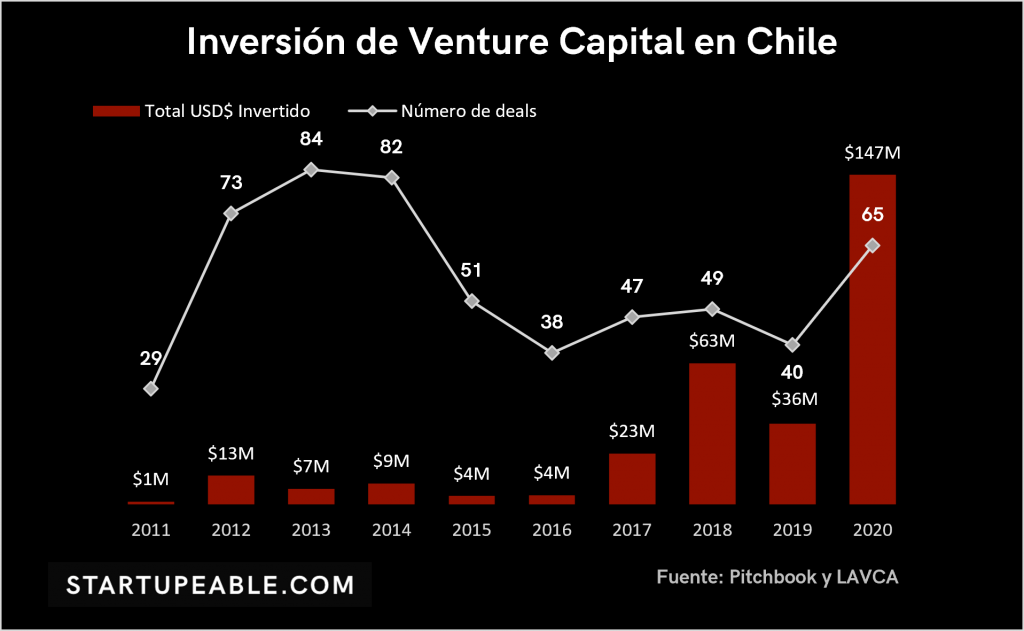 venture capital chile