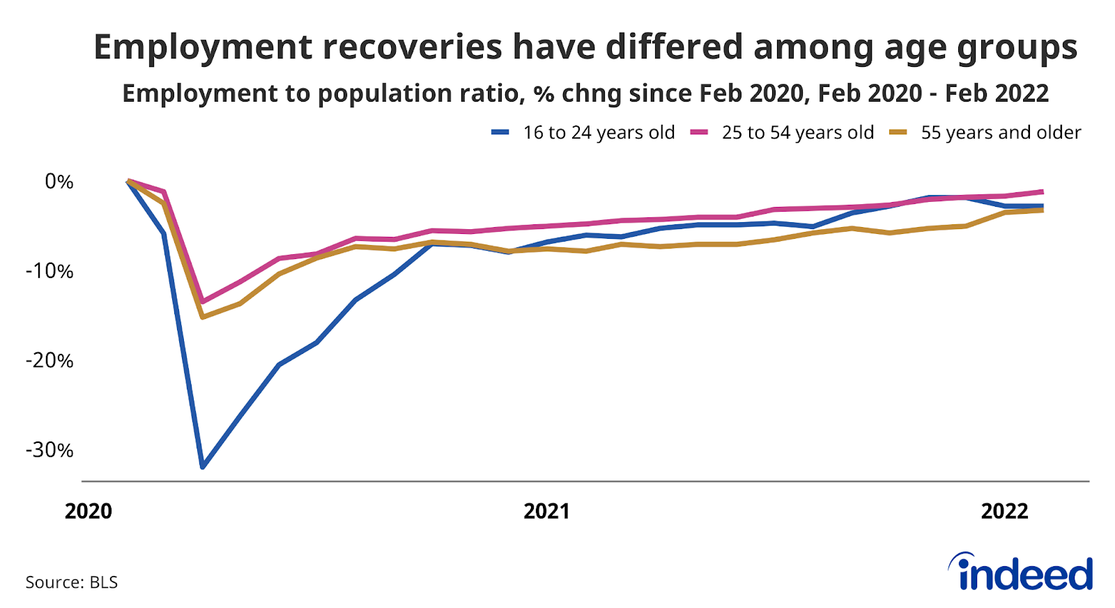 Line graph titled “Employment recoveries have differed among age groups”