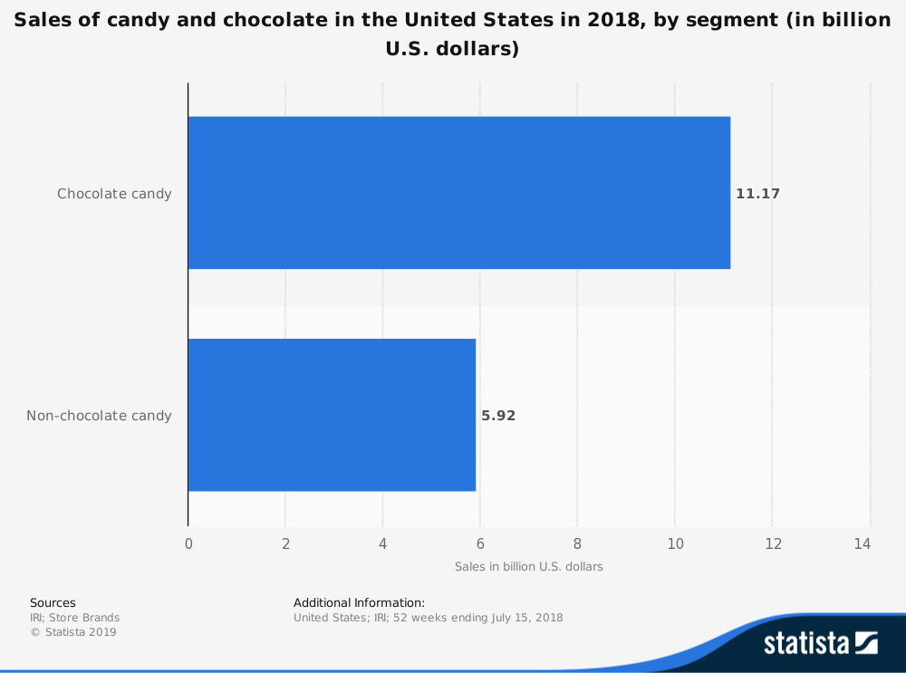 Estadísticas de la industria del chocolate de Estados Unidos por tamaño total del mercado