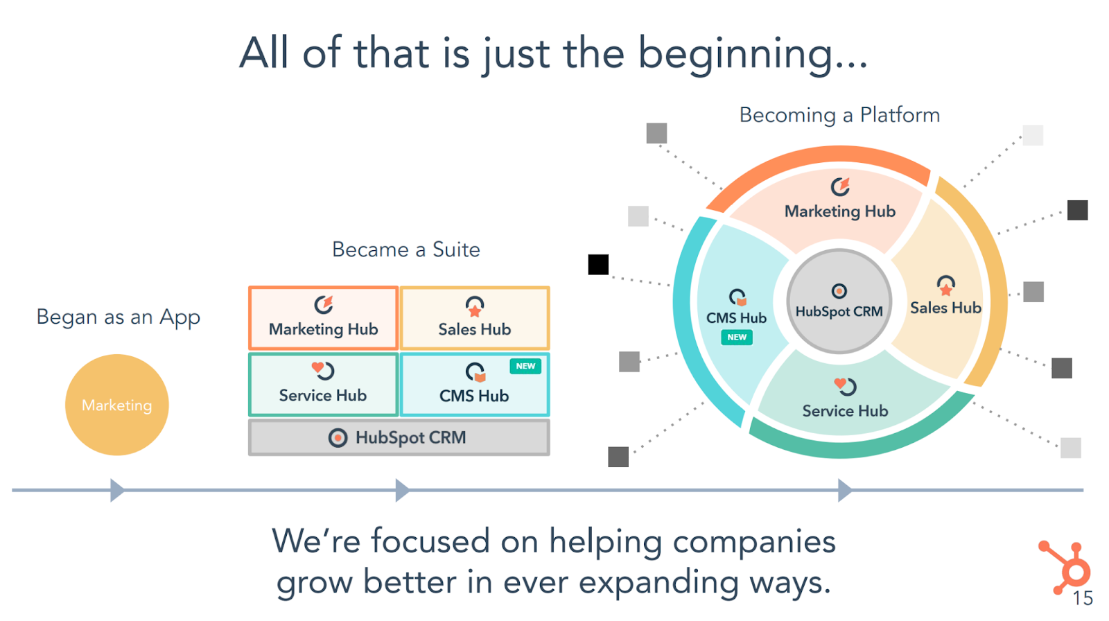 Flowchart showing HubSpot’s brand extension journey from a marketing application to full-scale business support platform.