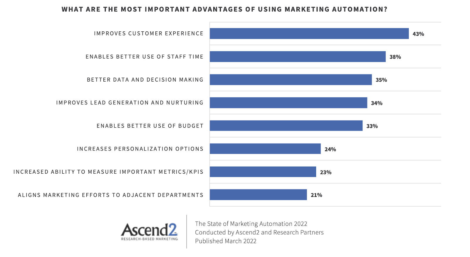 There are many benefits to using marketing automation, such as an improved customer experience and better use of staff time.