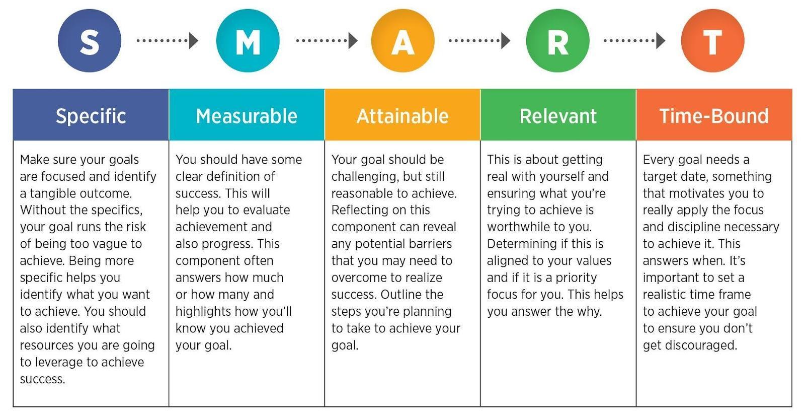 SMART goal framework.