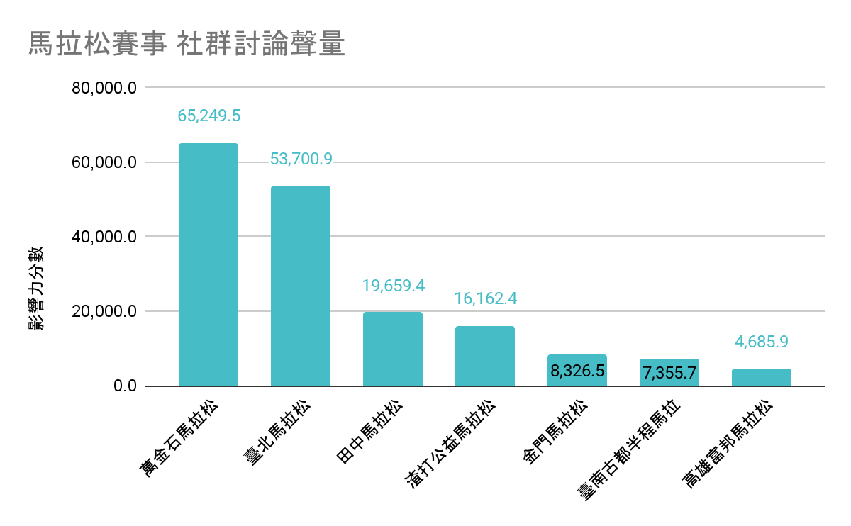 馬拉松賽事社群討論聲量