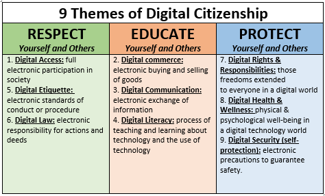 Nine Themes of Digital Citizenship