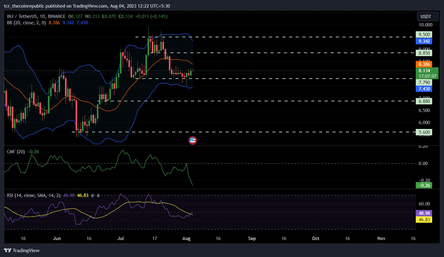 Injective Price Prediction: INJ Price Slips Below $9 Level