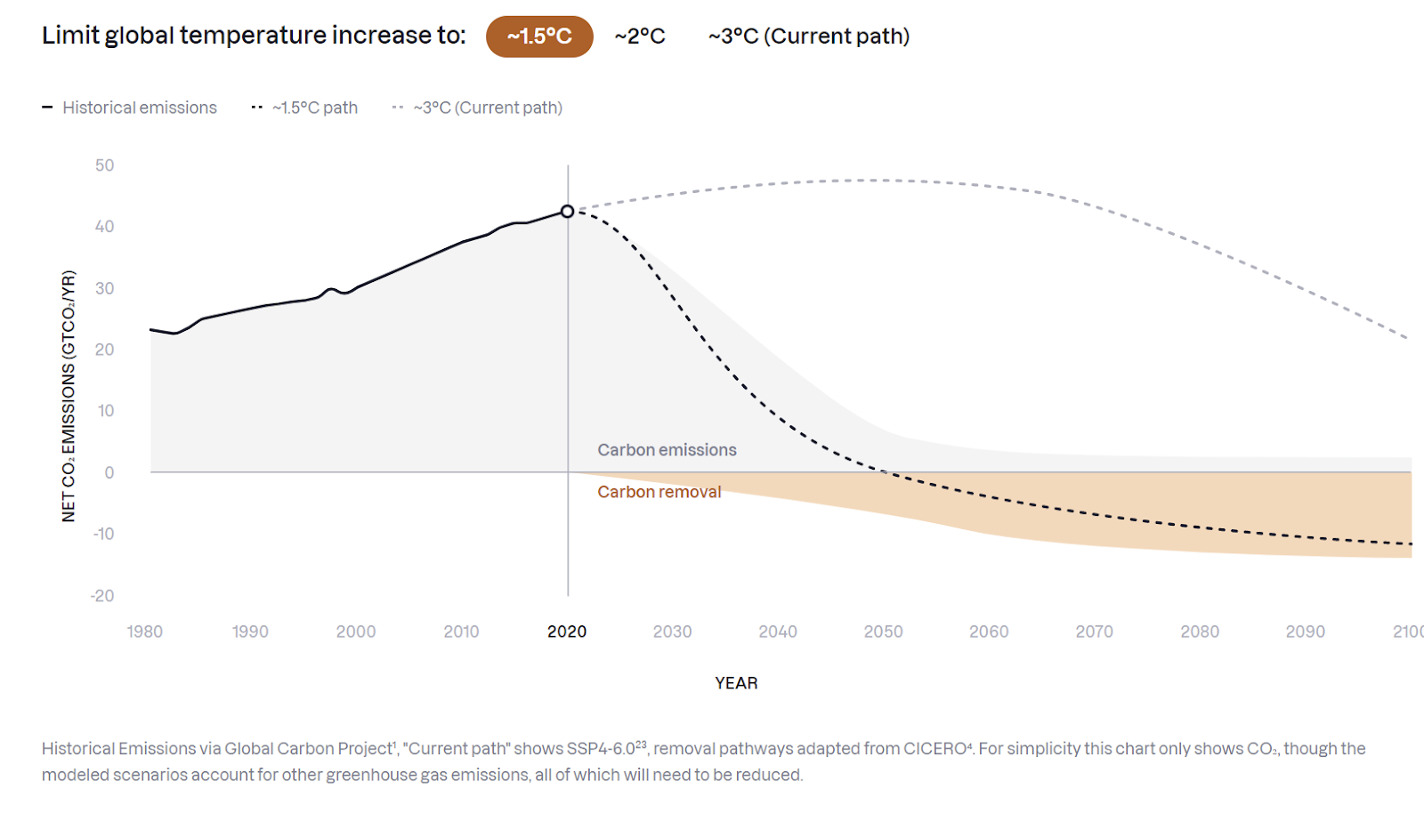 Limiting global temperature increase to 1.5C