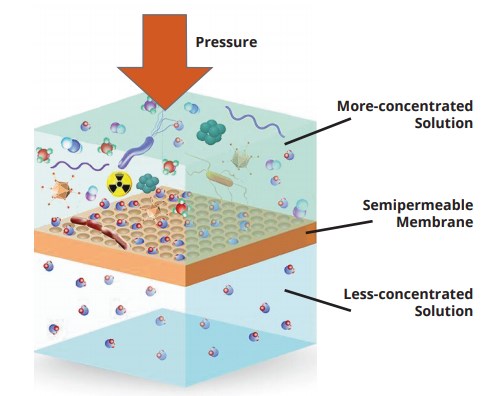 reverse osmosis water filter membrane