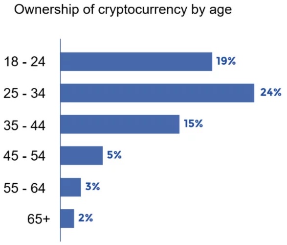 crypto demographics