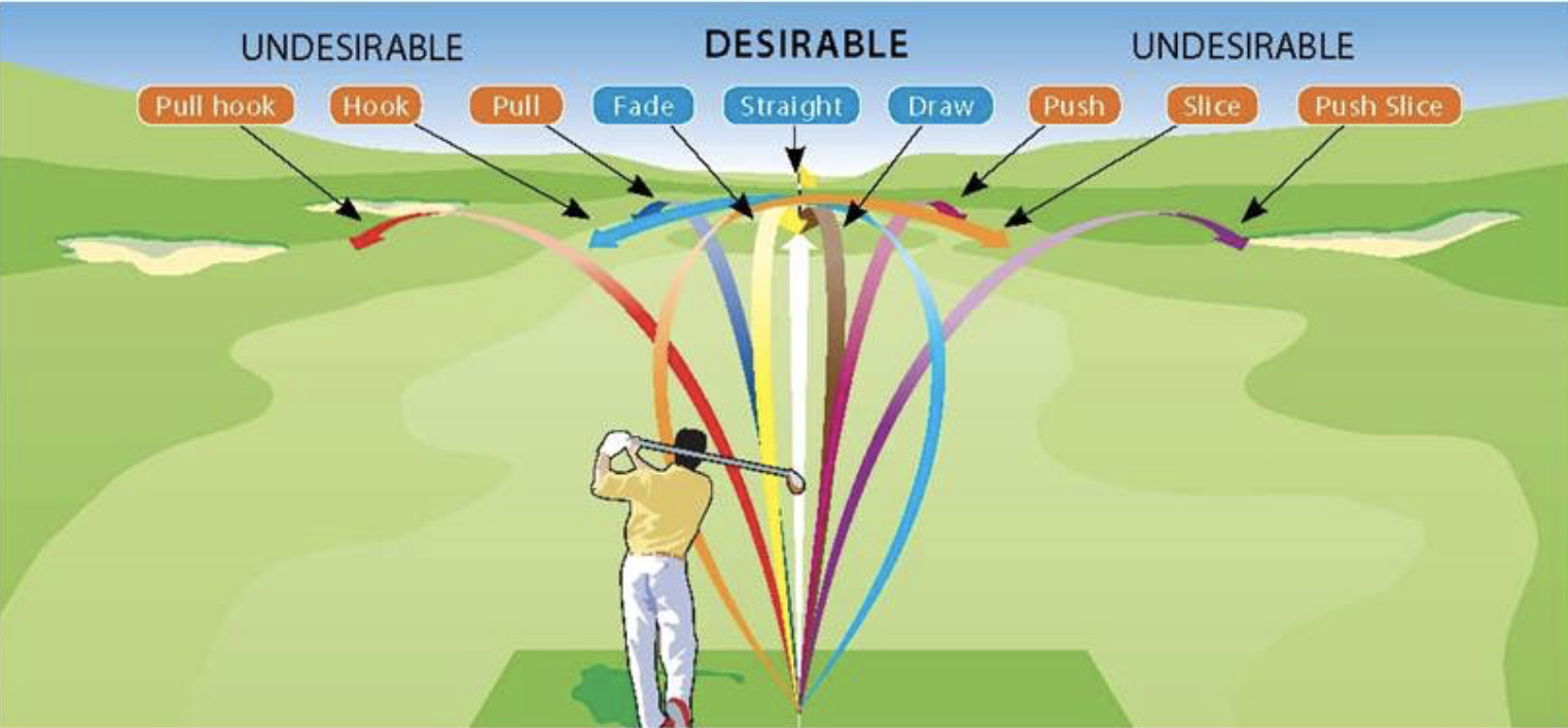 Diagram of pull hook, fade, straight, draw, push, and slice golf swings