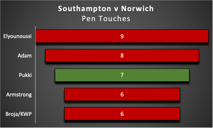 FPL GW27  Fixture Wise Review ~ Southampton vs Norwich penalty box touches