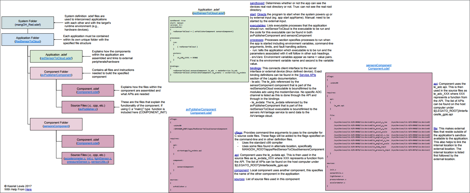 2017-10-18 10_01_25-MangOH File Structure using Legato - Multiple Components.pdf.png