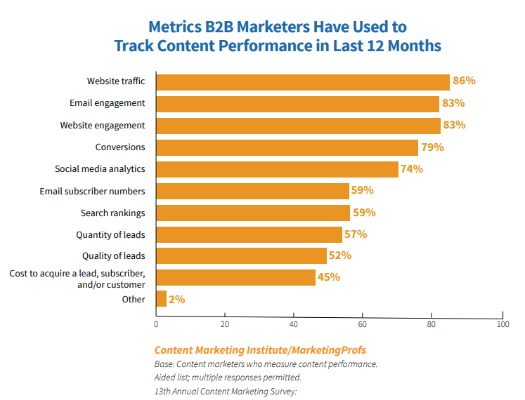 Content Marketing Institute metrics for tracking content performance statistics