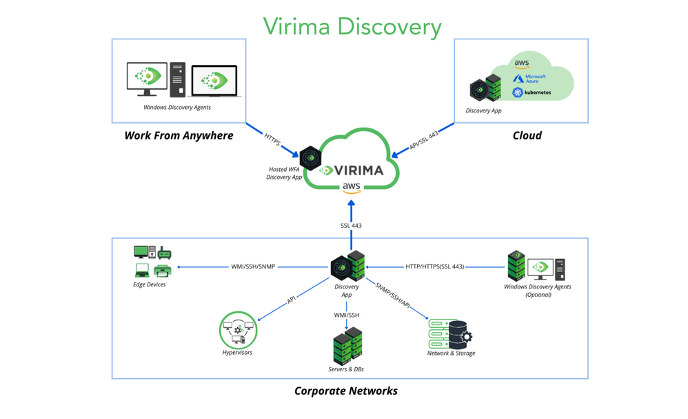 Virima IT discovery for IT scaling