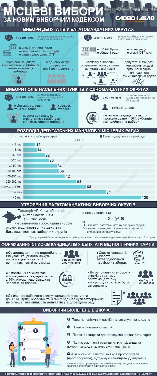 Місцеві вибори в Україні 2020 – як обиратимуть місцеву владу ...