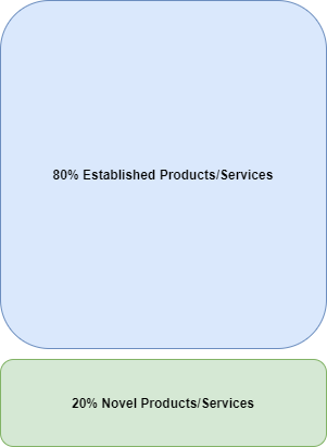 Pareto Principle Graph