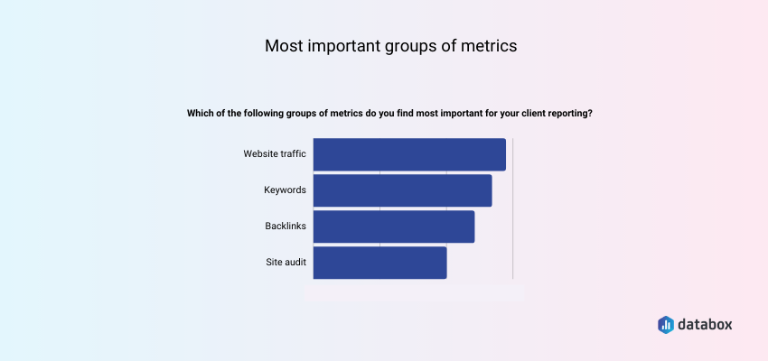 Most important groups of Semrush metrics