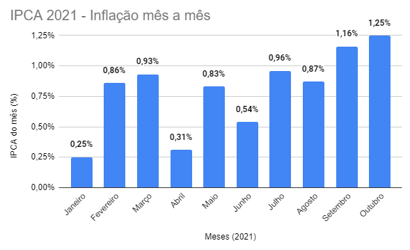 Inflação mês a mês - IPCA do mês (%)