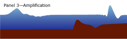 Illustration shows a cross-section of a coastline and how a tsunami wave changes through time.