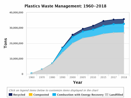 grafico andamento crescente rifiuti plastica 