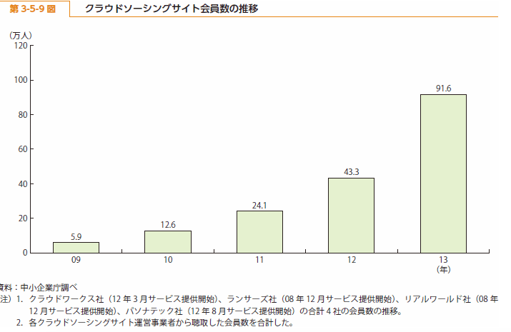 日本国内におけるクラウドソーシングの現状
