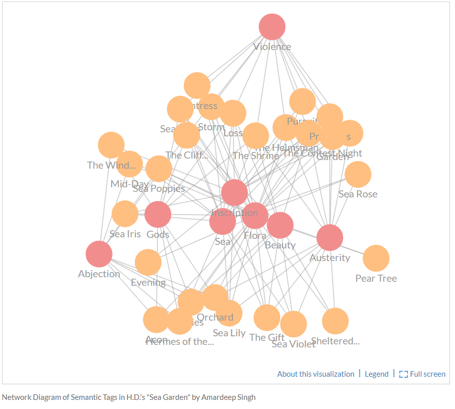 Visualizing  Sea Garden  Using Thematic Tags.png