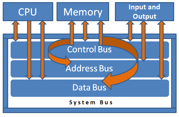 figure: System Bus Architecture