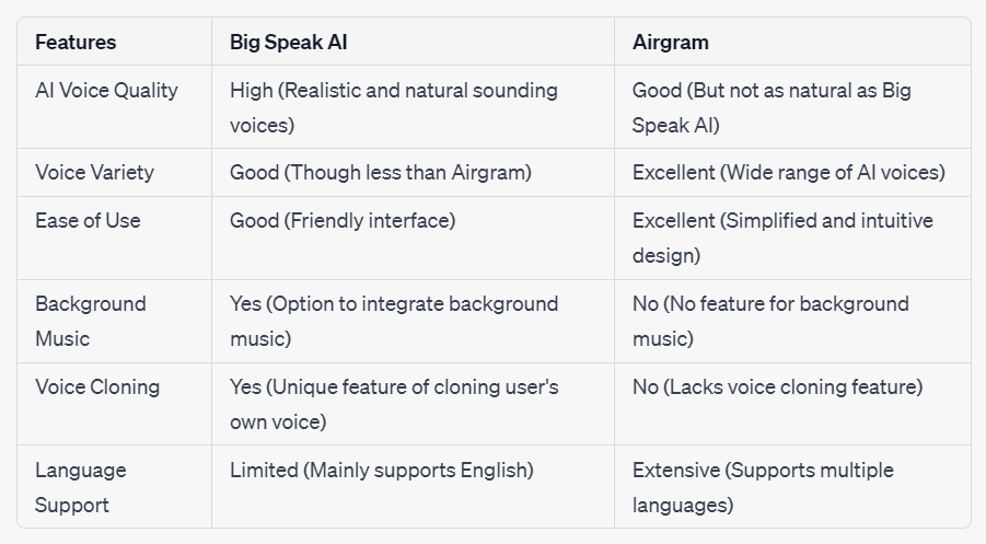Tabular comparison of Big Speak AI and Airgram based on the discussed features