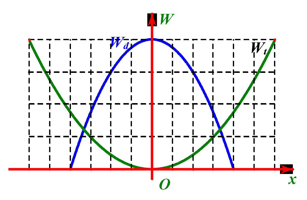 Hai chất điểm có khối lượng lần lượt là m1, m2 dao động điều hòa cùng phương cùng tần số. Đồ thị biểu diễn động năng của m1 và thế năng của m2 theo li độ như hình vẽ. Tỉ số m1m2là
	A. 23	B. 94
	C. 49	D. 32