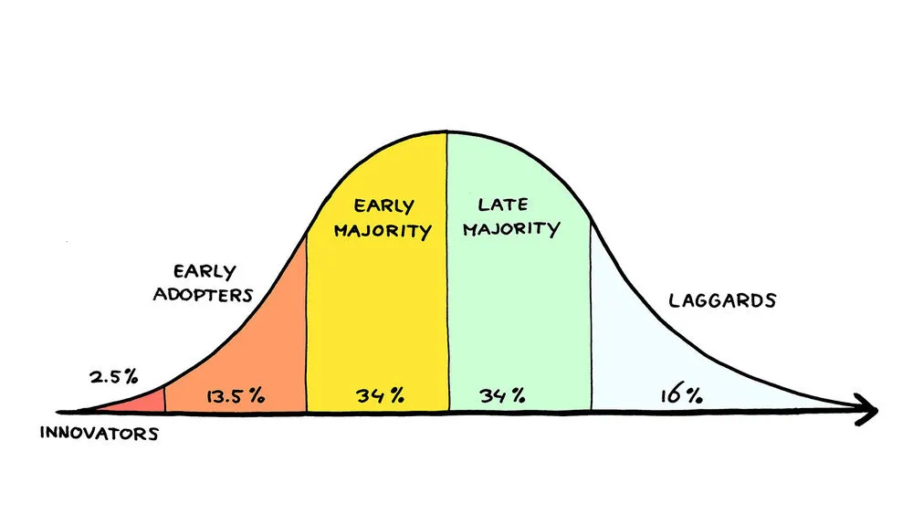 Graph showing Roger's adoption curve. The curve increases from innovators to early and late majority, then decreases again to laggards. 