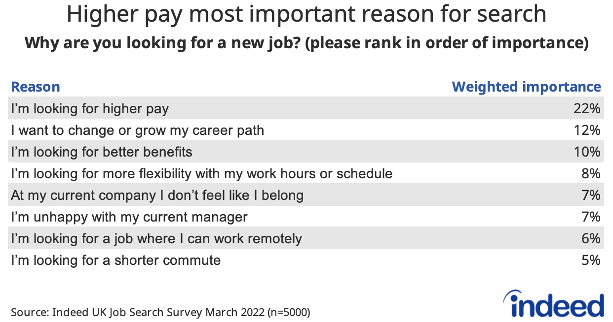 A table titled “Higher pay most important reason for search”