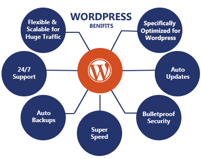 Wordpress Benefits