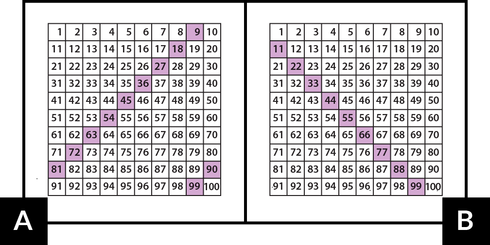 A: On a hundreds chart, numbers 9, 18, 27, 36, 45, 54, 63, 72, 81, 90, and 99 are shaded purple. B: On a hundreds chart, numbers 11, 22, 33, 44, 55, 66, 77, 88, and 99 are shaded purple.